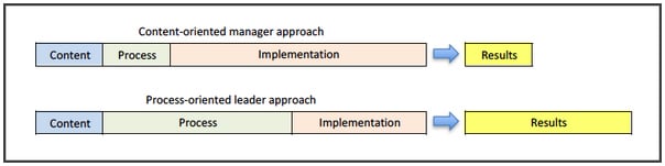 Bobby Albert: Process vs. Content Oriented Approaches Bobby explains how one leadership principle can help leaders experience exponential effectiveness by employing the two “R” factors!