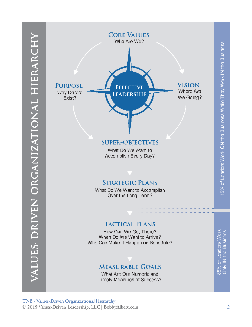 The Values-Driven Organizational Hierarchy: Core Values, Purpose and Vision surrounding Effective Leadership, flowing down through Super-Objectives, Strategic Plans, Tactical Plans and Measurable Goals.